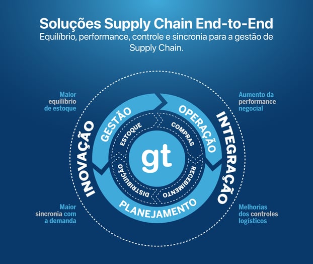 Soluções Supply Chain end-to-end