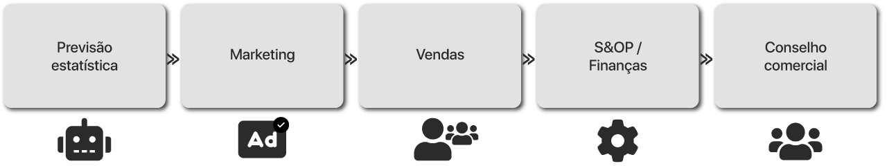 Processo colaborativo de demanda